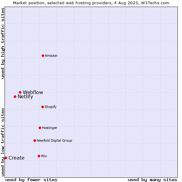 Market position of Webflow vs. Netlify vs. Create