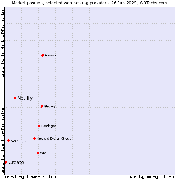 Market position of Netlify vs. webgo vs. Create
