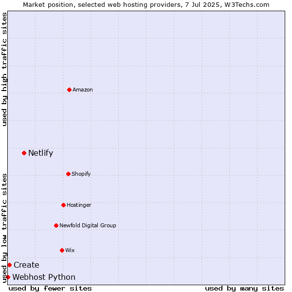 Market position of Netlify vs. Create vs. Webhost Python
