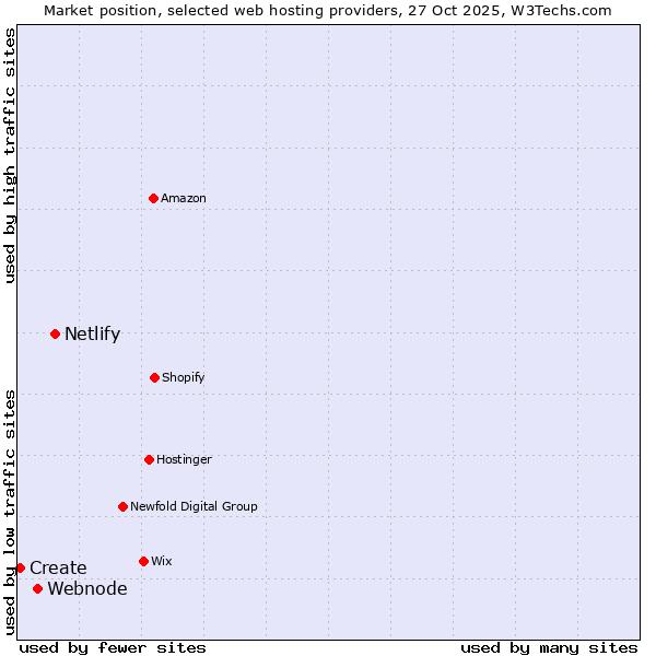 Market position of Netlify vs. Webnode vs. Create