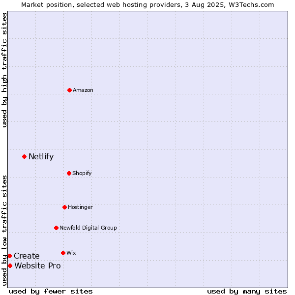 Market position of Netlify vs. Website Pro vs. Create