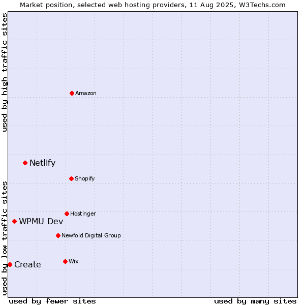 Market position of Netlify vs. WPMU Dev vs. Create