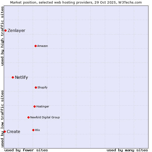 Market position of Netlify vs. Zenlayer vs. Create