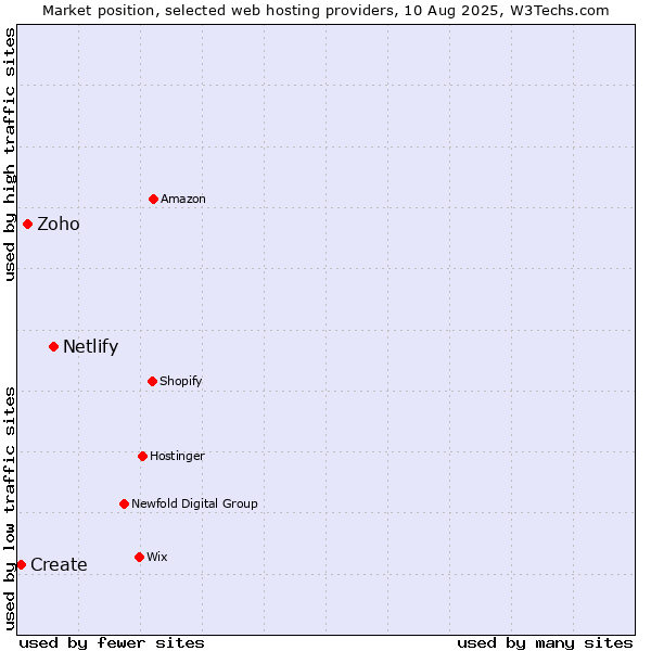 Market position of Netlify vs. Zoho vs. Create