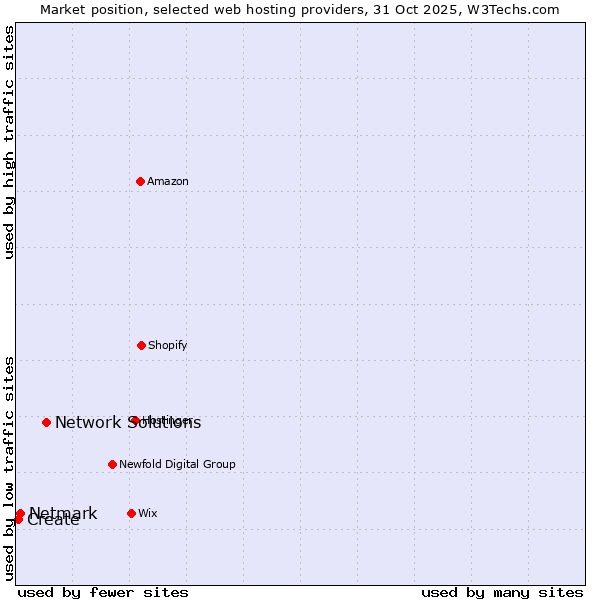 Market position of Network Solutions vs. Netmark vs. Create