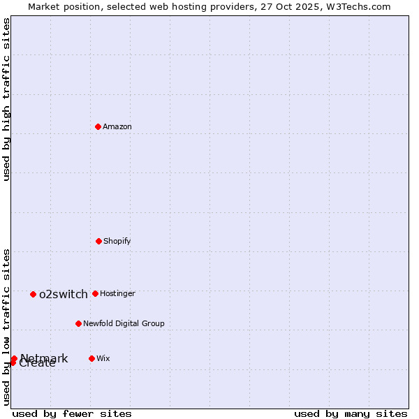 Market position of o2switch vs. Netmark vs. Create