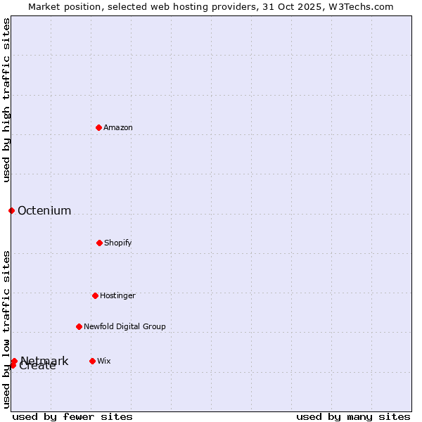 Market position of Netmark vs. Create vs. Octenium
