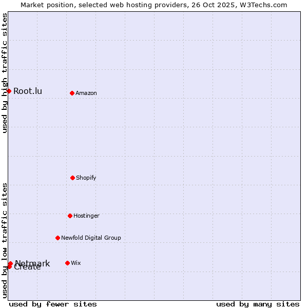 Market position of Netmark vs. Create vs. Root.lu