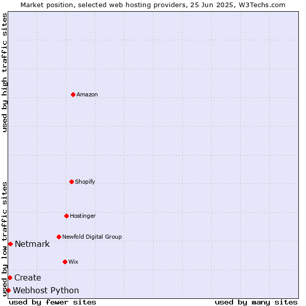 Market position of Netmark vs. Create vs. Webhost Python