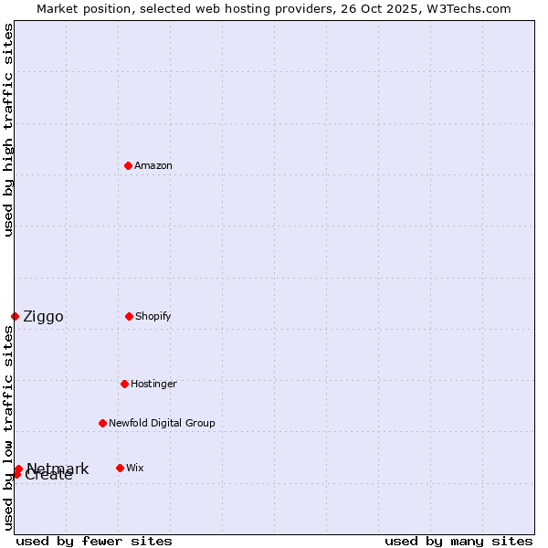 Market position of Netmark vs. Create vs. Ziggo