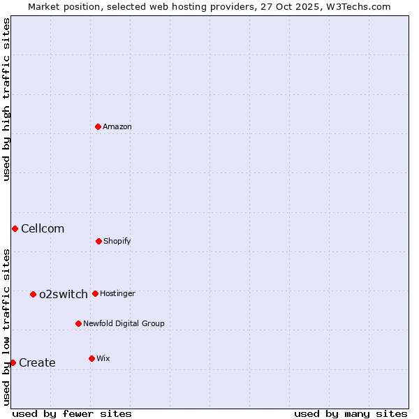 Market position of o2switch vs. Cellcom vs. Create