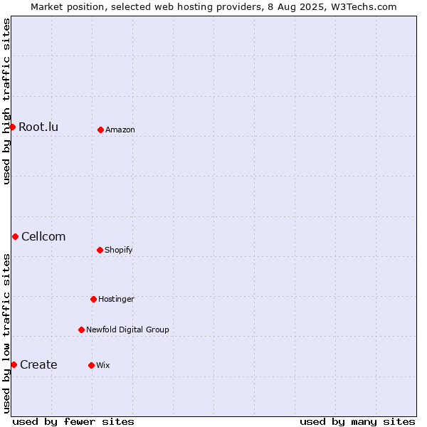 Market position of Cellcom vs. Create vs. Root.lu