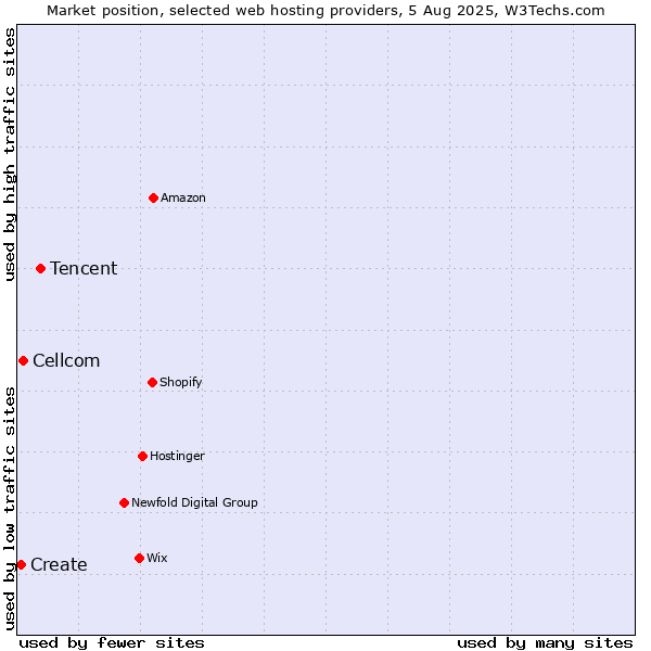 Market position of Tencent vs. Cellcom vs. Create