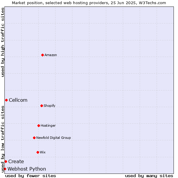 Market position of Cellcom vs. Create vs. Webhost Python