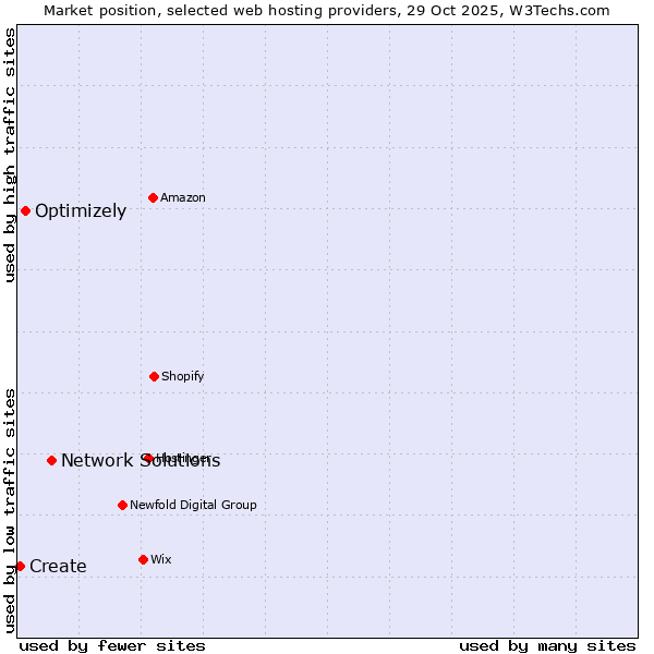 Market position of Network Solutions vs. Optimizely vs. Create