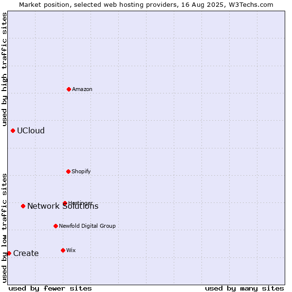 Market position of Network Solutions vs. UCloud vs. Create