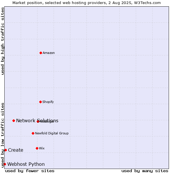 Market position of Network Solutions vs. Create vs. Webhost Python