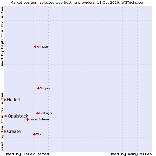 Market position of Opalstack vs. Node4 vs. Create
