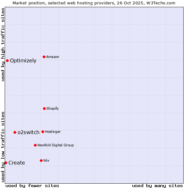 Market position of o2switch vs. Optimizely vs. Create