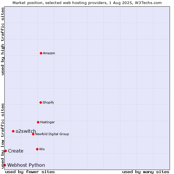 Market position of o2switch vs. Create vs. Webhost Python