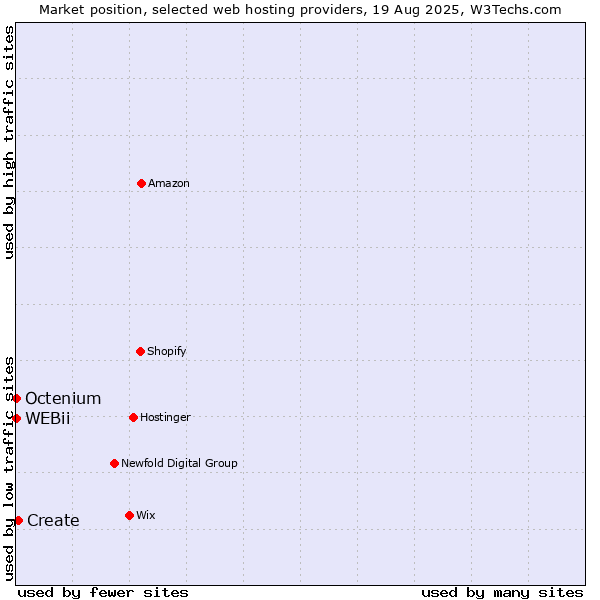 Market position of Create vs. Octenium vs. WEBii