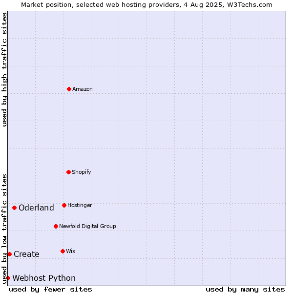 Market position of Oderland vs. Create vs. Webhost Python
