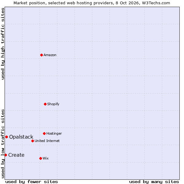 Market position of Opalstack vs. Create