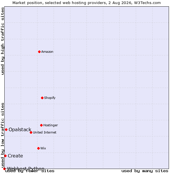 Market position of Opalstack vs. Create vs. Webhost Python