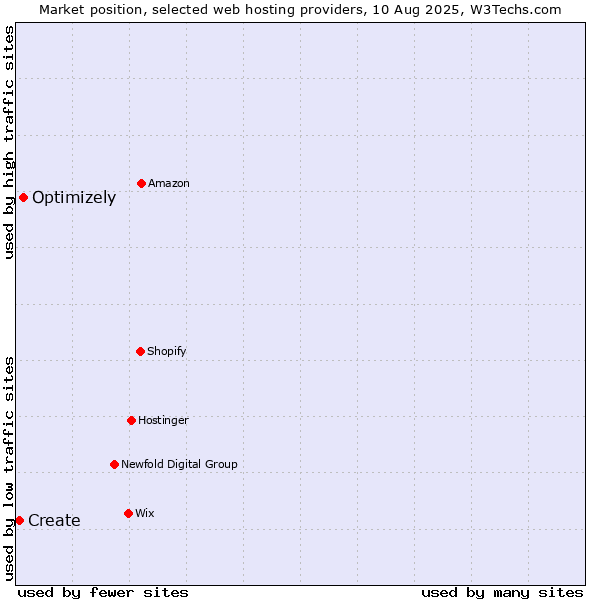 Market position of Optimizely vs. Create