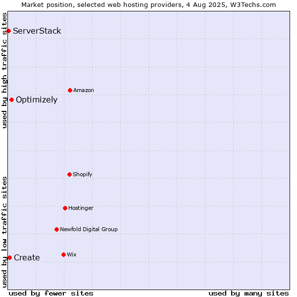 Market position of Optimizely vs. Create vs. ServerStack
