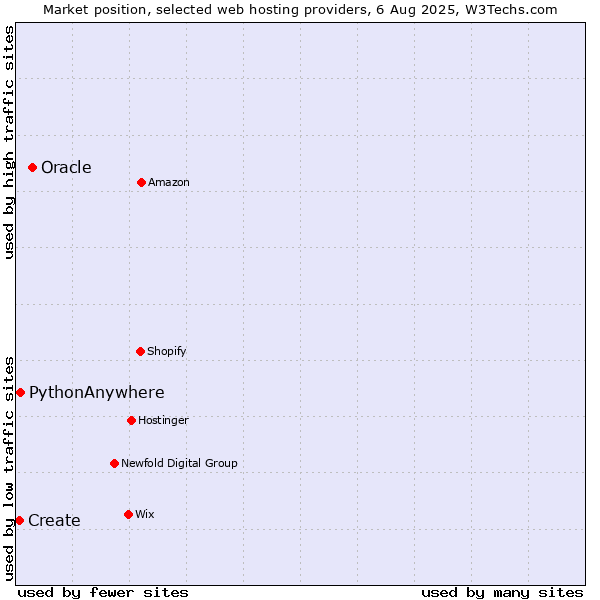Market position of Oracle vs. PythonAnywhere vs. Create