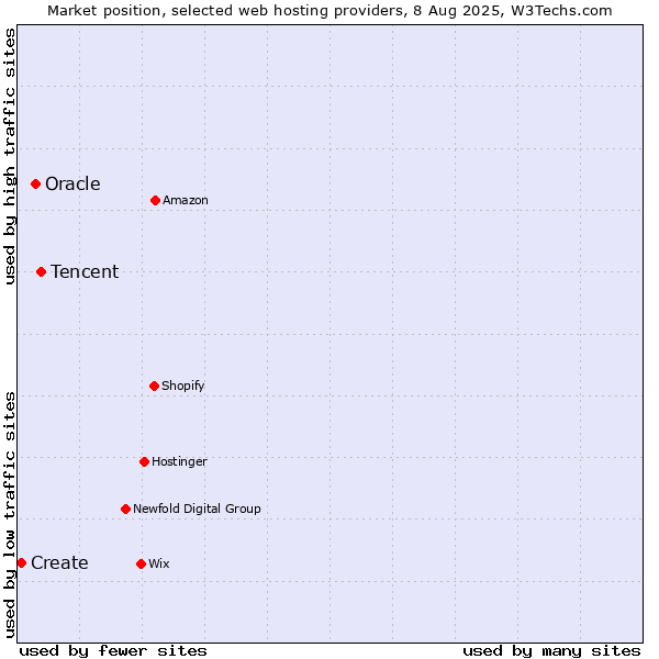 Market position of Tencent vs. Oracle vs. Create
