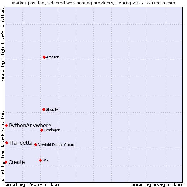 Market position of Planeetta vs. PythonAnywhere vs. Create