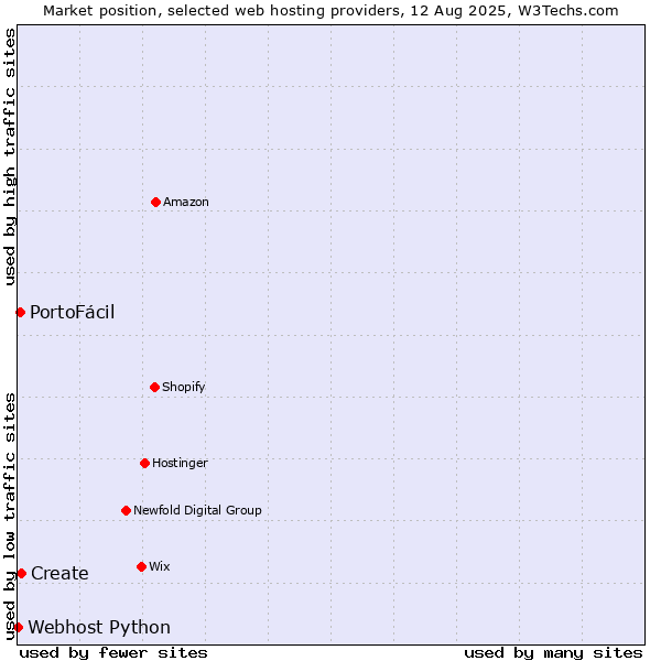 Market position of Create vs. PortoFácil vs. Webhost Python