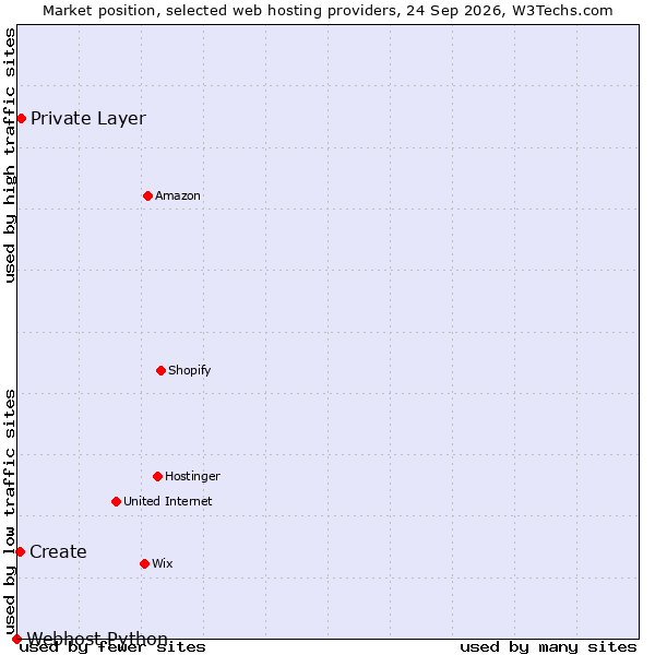 Market position of Private Layer vs. Create vs. Webhost Python