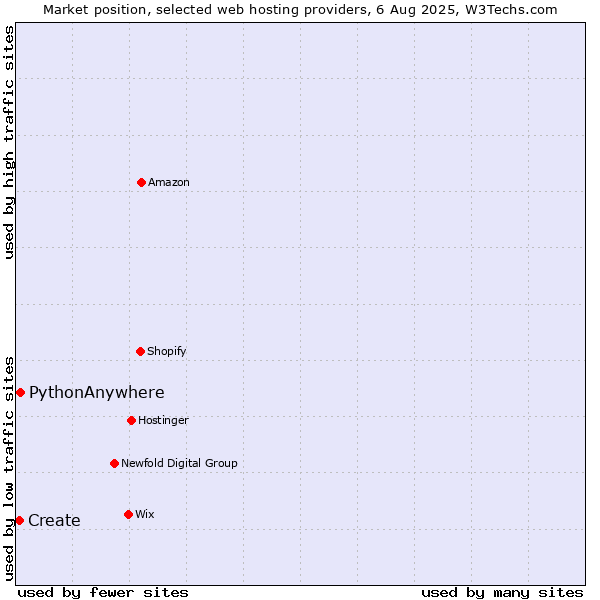 Market position of PythonAnywhere vs. Create