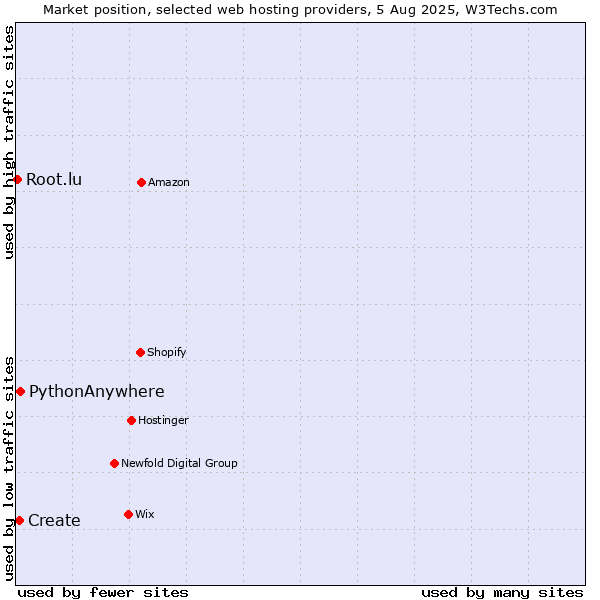 Market position of PythonAnywhere vs. Create vs. Root.lu