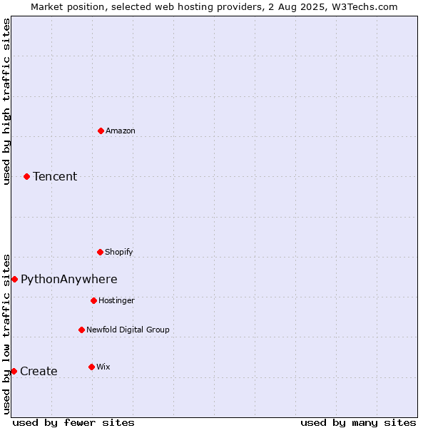 Market position of Tencent vs. PythonAnywhere vs. Create