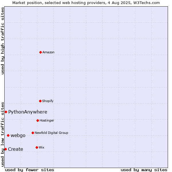 Market position of webgo vs. PythonAnywhere vs. Create