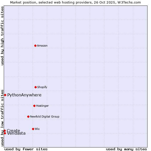 Market position of PythonAnywhere vs. Vendasta vs. Create