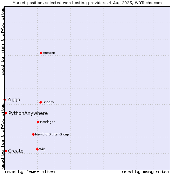 Market position of PythonAnywhere vs. Create vs. Ziggo