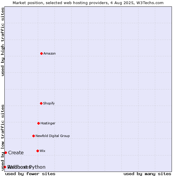 Market position of Create vs. Webhost Python vs. Raidboxes