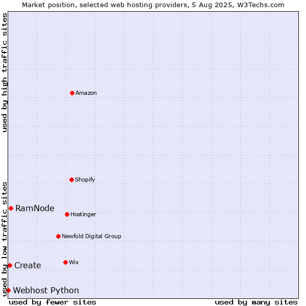 Market position of RamNode vs. Create vs. Webhost Python