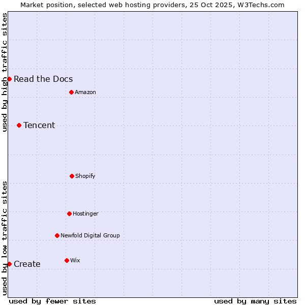 Market position of Tencent vs. Create vs. Read the Docs