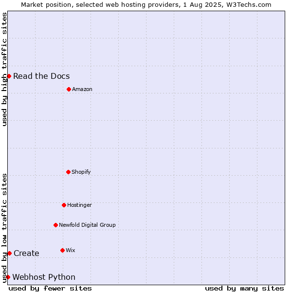 Market position of Create vs. Read the Docs vs. Webhost Python