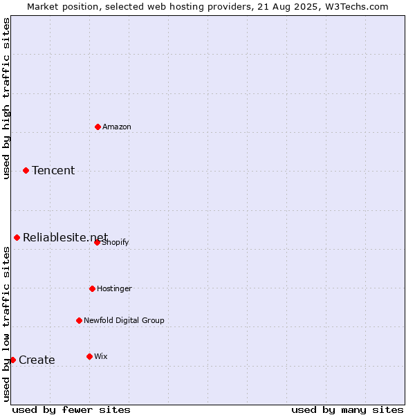 Market position of Tencent vs. Reliablesite.net vs. Create