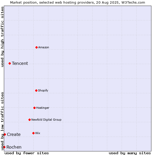 Market position of Tencent vs. Create vs. Rochen