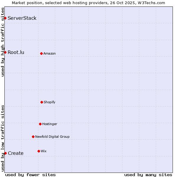 Market position of Create vs. Root.lu vs. ServerStack
