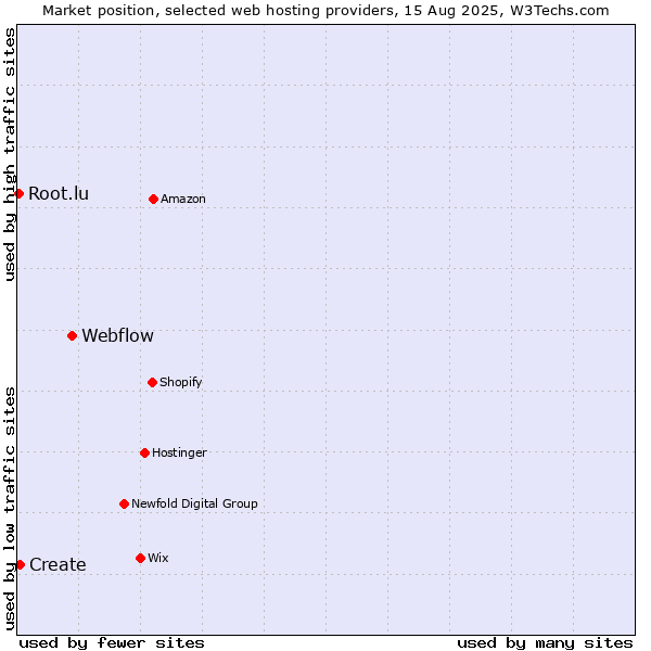 Market position of Webflow vs. Create vs. Root.lu