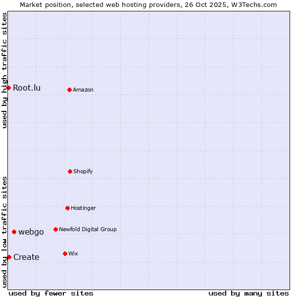 Market position of webgo vs. Create vs. Root.lu